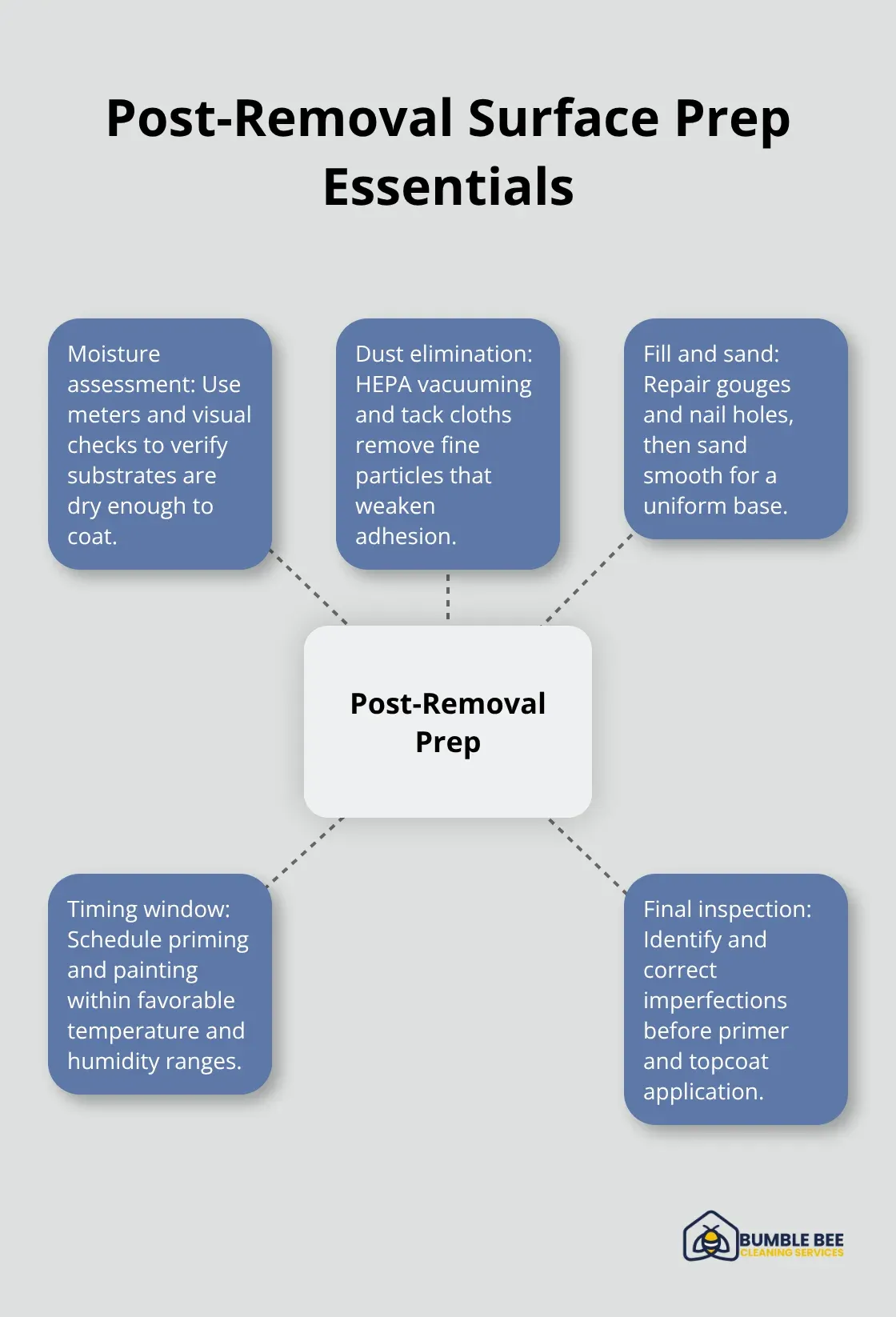 Hub-and-spoke diagram outlining the essential steps professionals take after paint removal