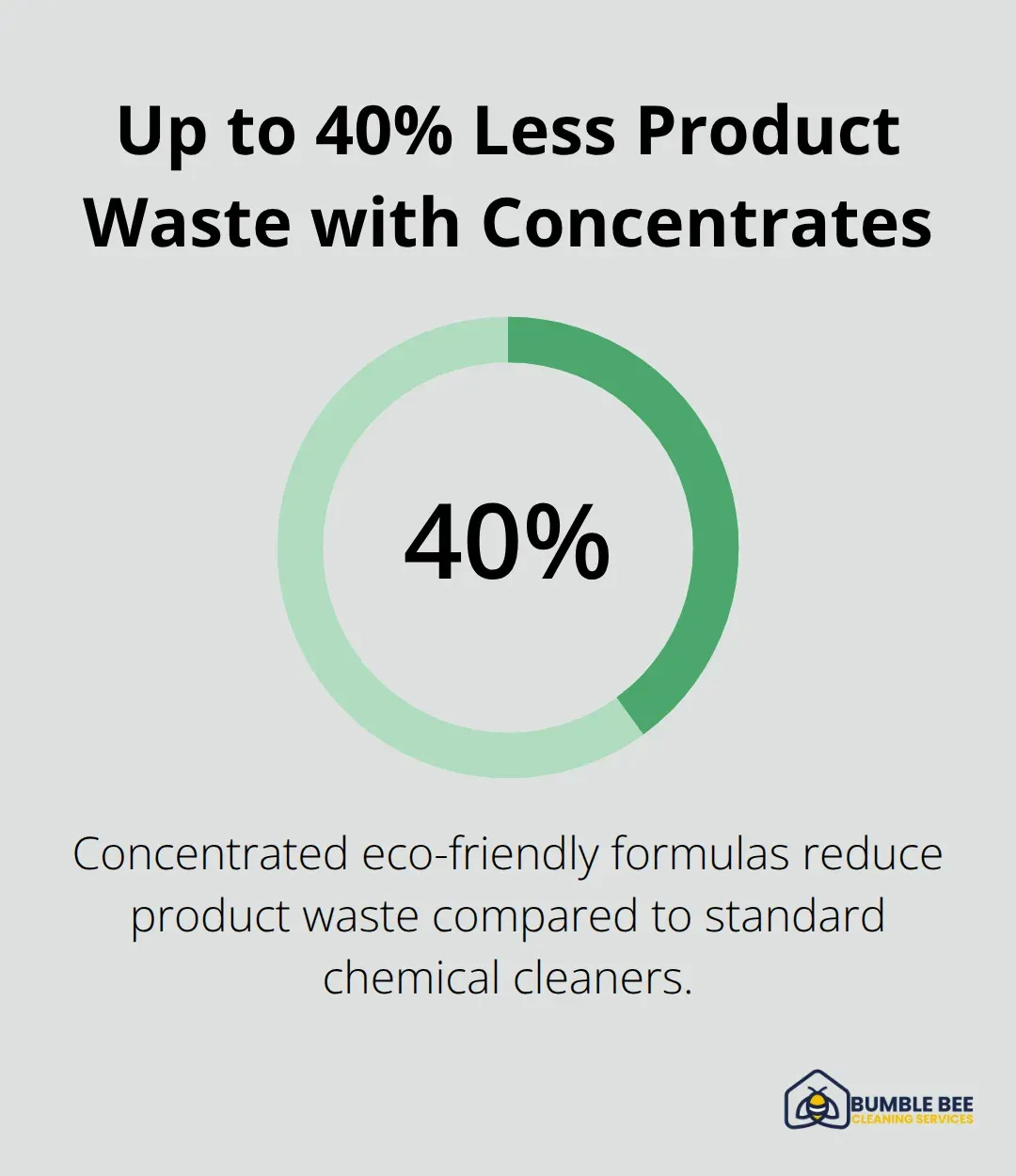 Chart showing that concentrated eco-friendly formulas can cut product waste by up to 40%. - Seattle eco friendly cleaning