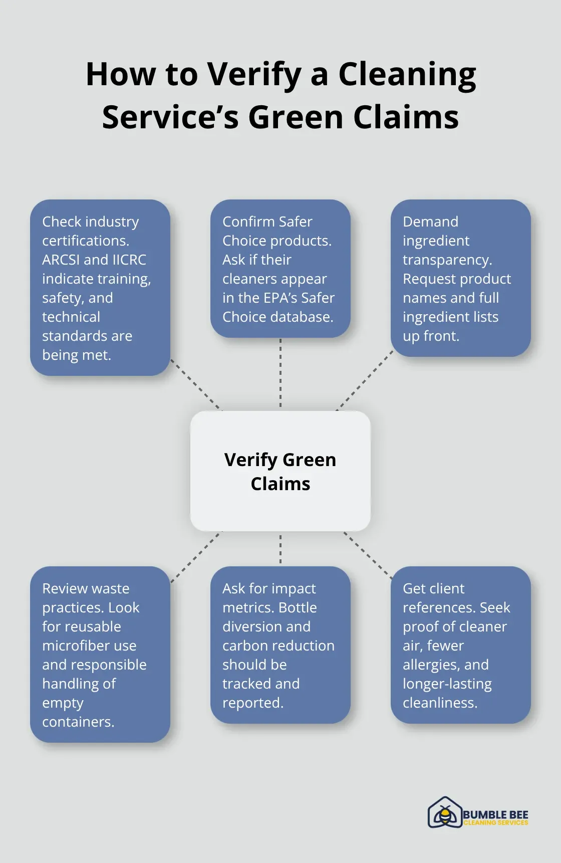 Hub-and-spoke diagram showing ways to verify a cleaning company’s eco-friendly claims.