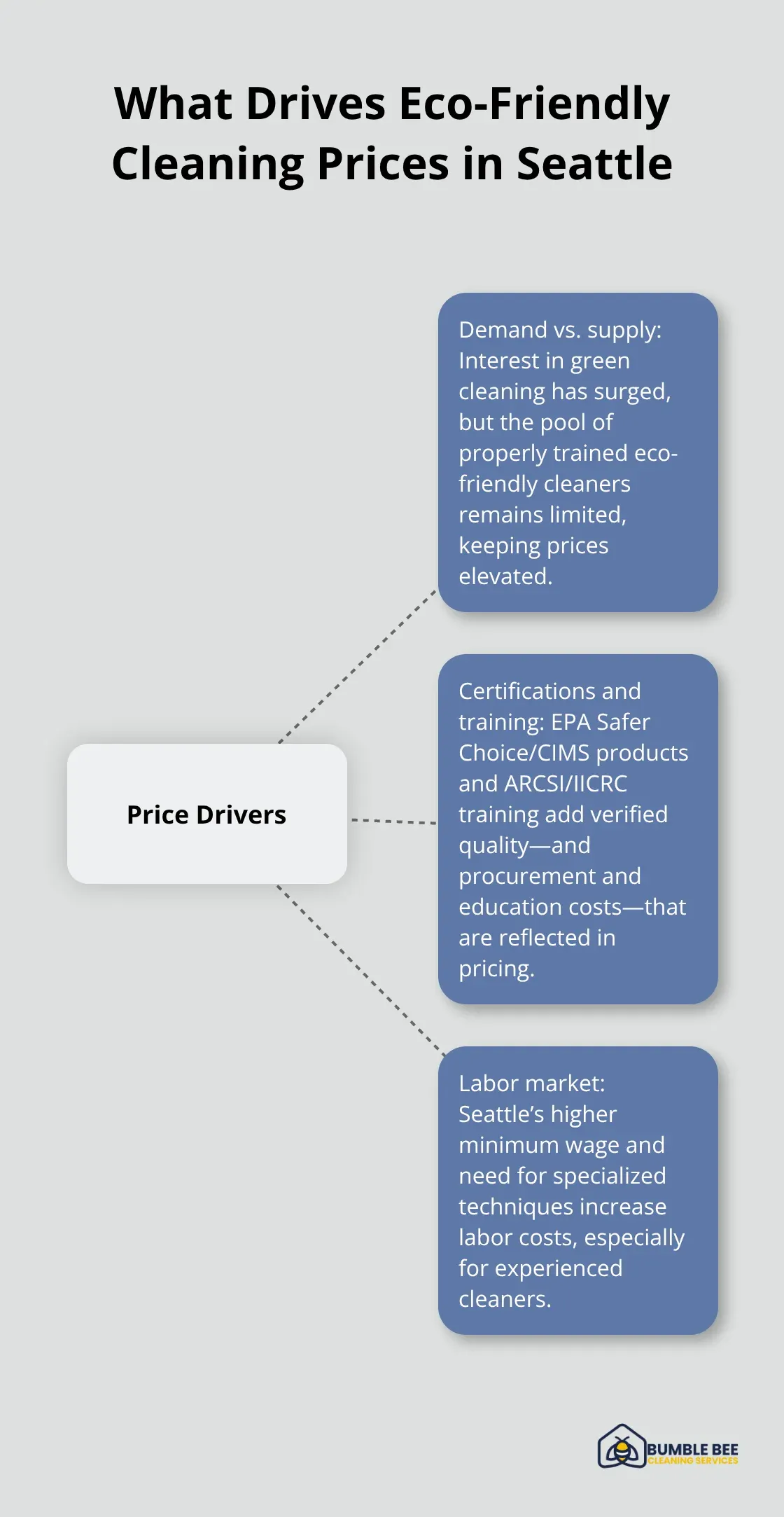 Core drivers that influence the price of eco-friendly cleaning services in Seattle - Sustainable practices