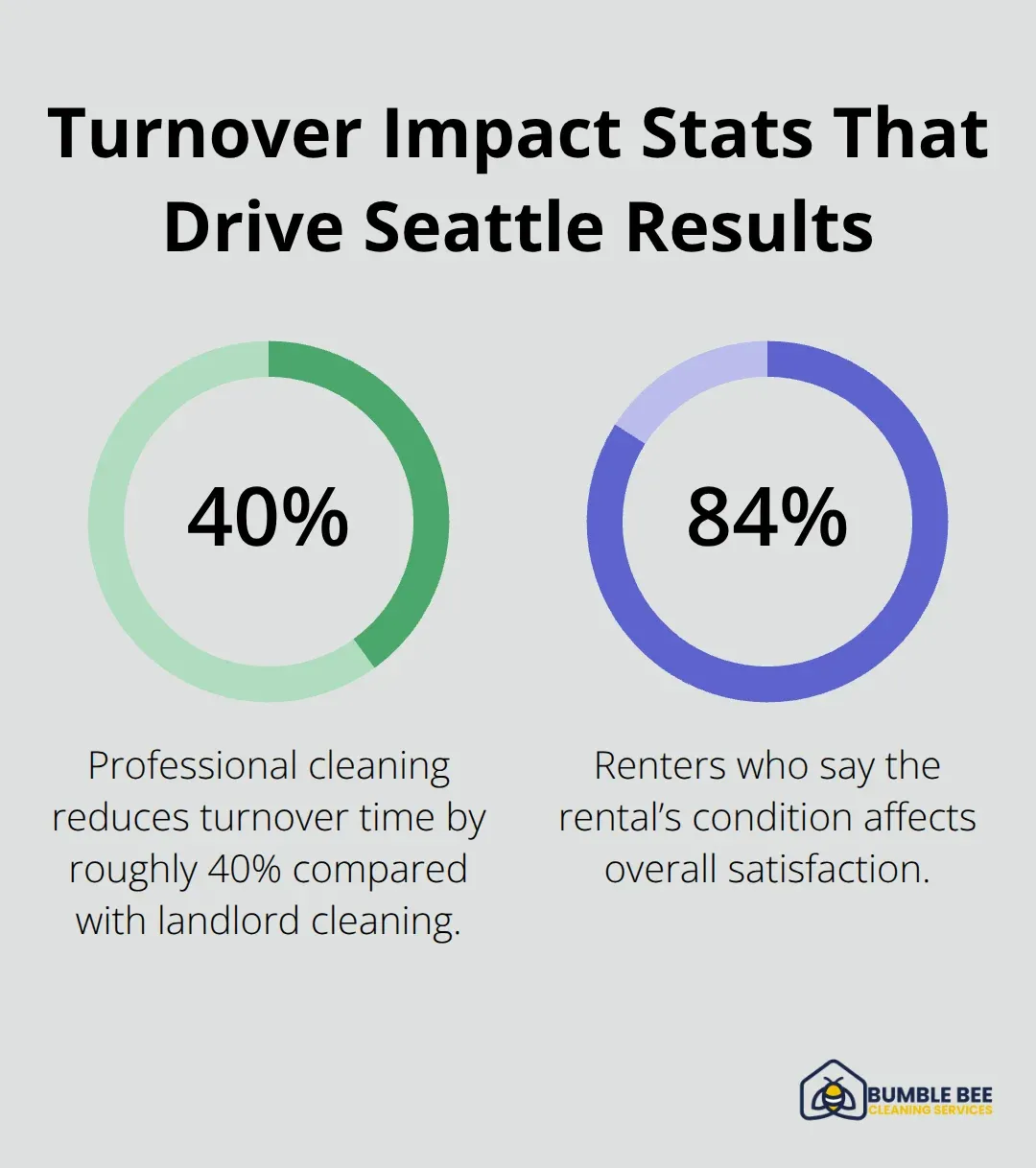 Infographic showing a 40% faster turnover time with professional cleaning and that 84% of renters say unit condition affects satisfaction. - Turnover cleaning Seattle