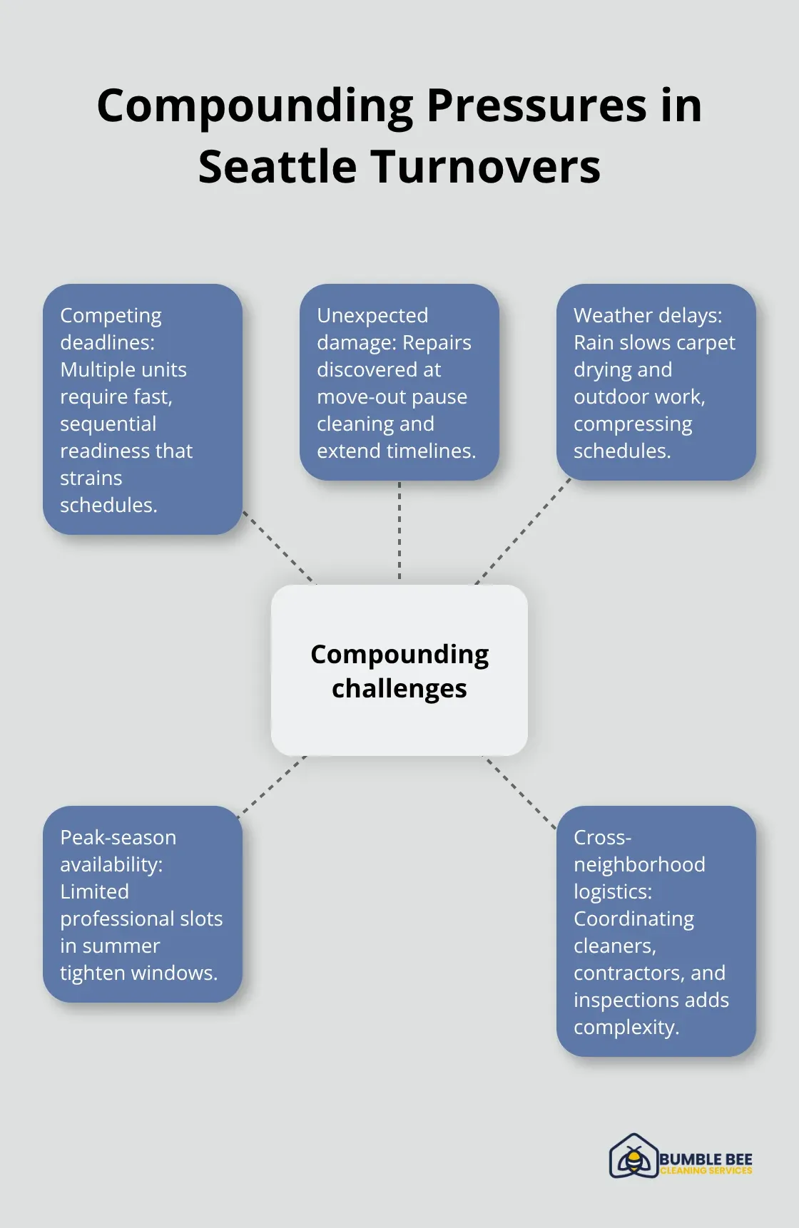 Hub-and-spoke diagram illustrating key challenges that compound during Seattle turnover cleaning projects. - Turnover cleaning Seattle