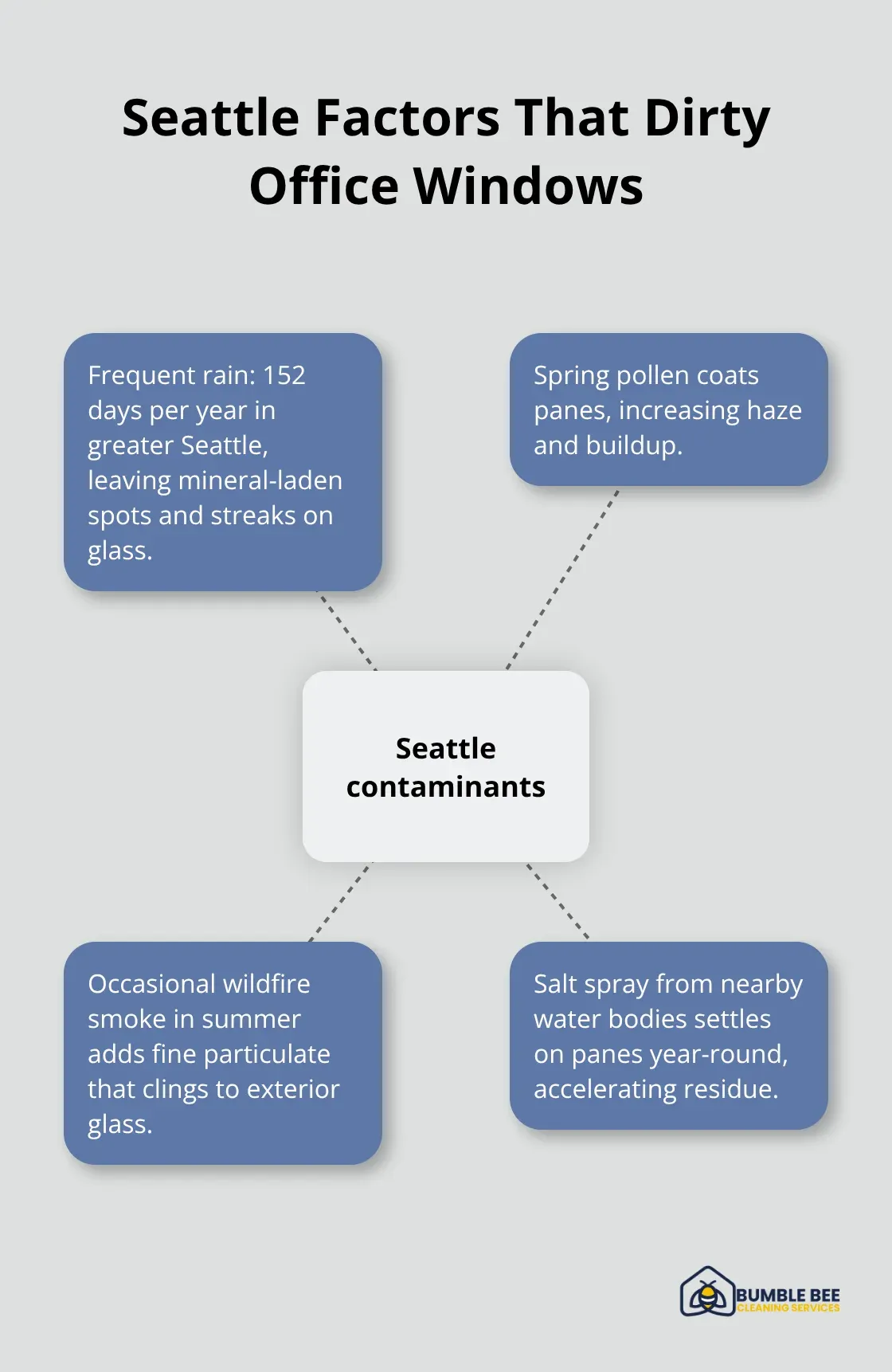 Central hub of Seattle window contaminants with spokes for rain days, mineral deposits, pollen, wildfire smoke, and salt spray. - Window cleaning Seattle office