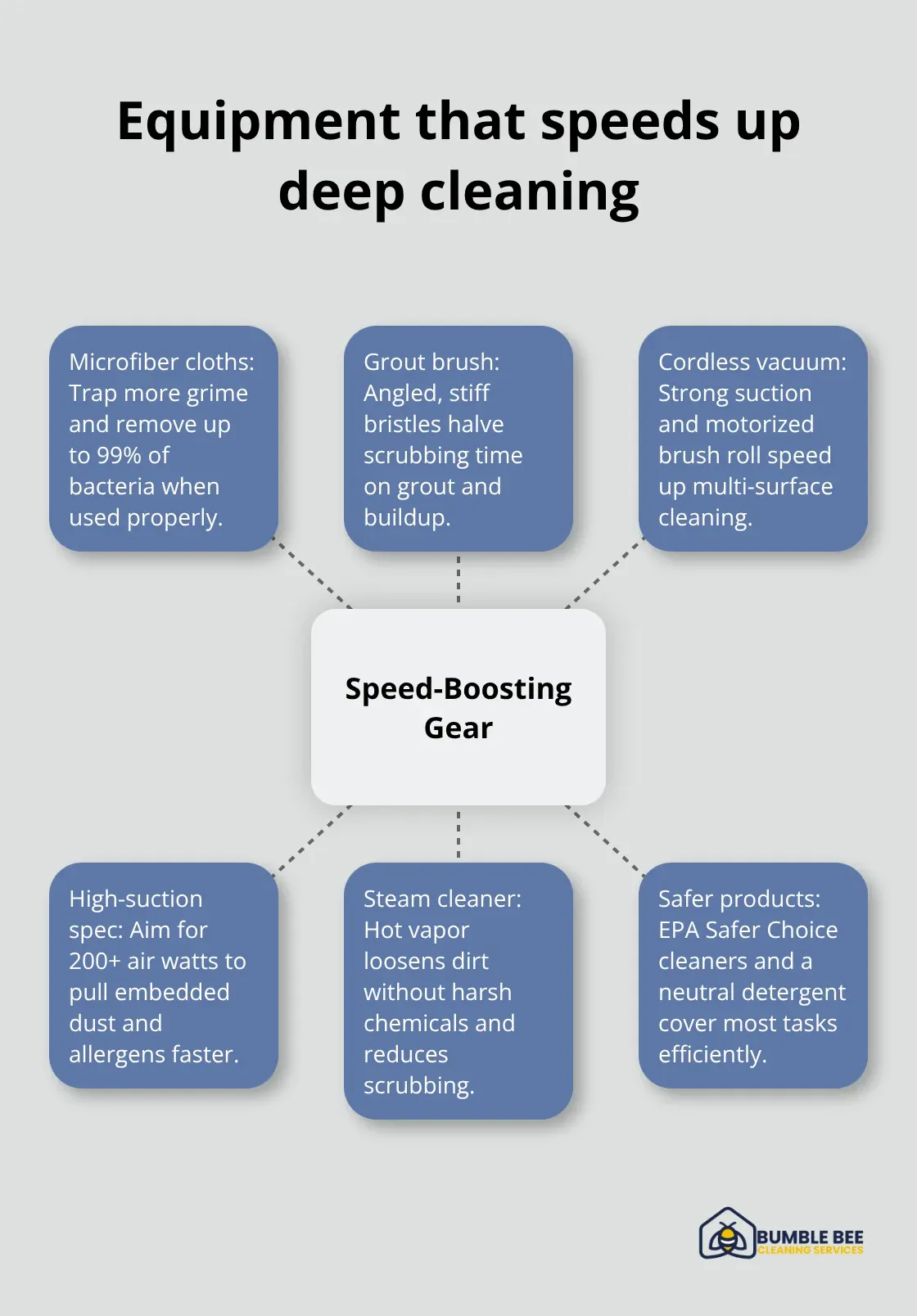 Hub-and-spoke view of tools and products that boost cleaning efficiency