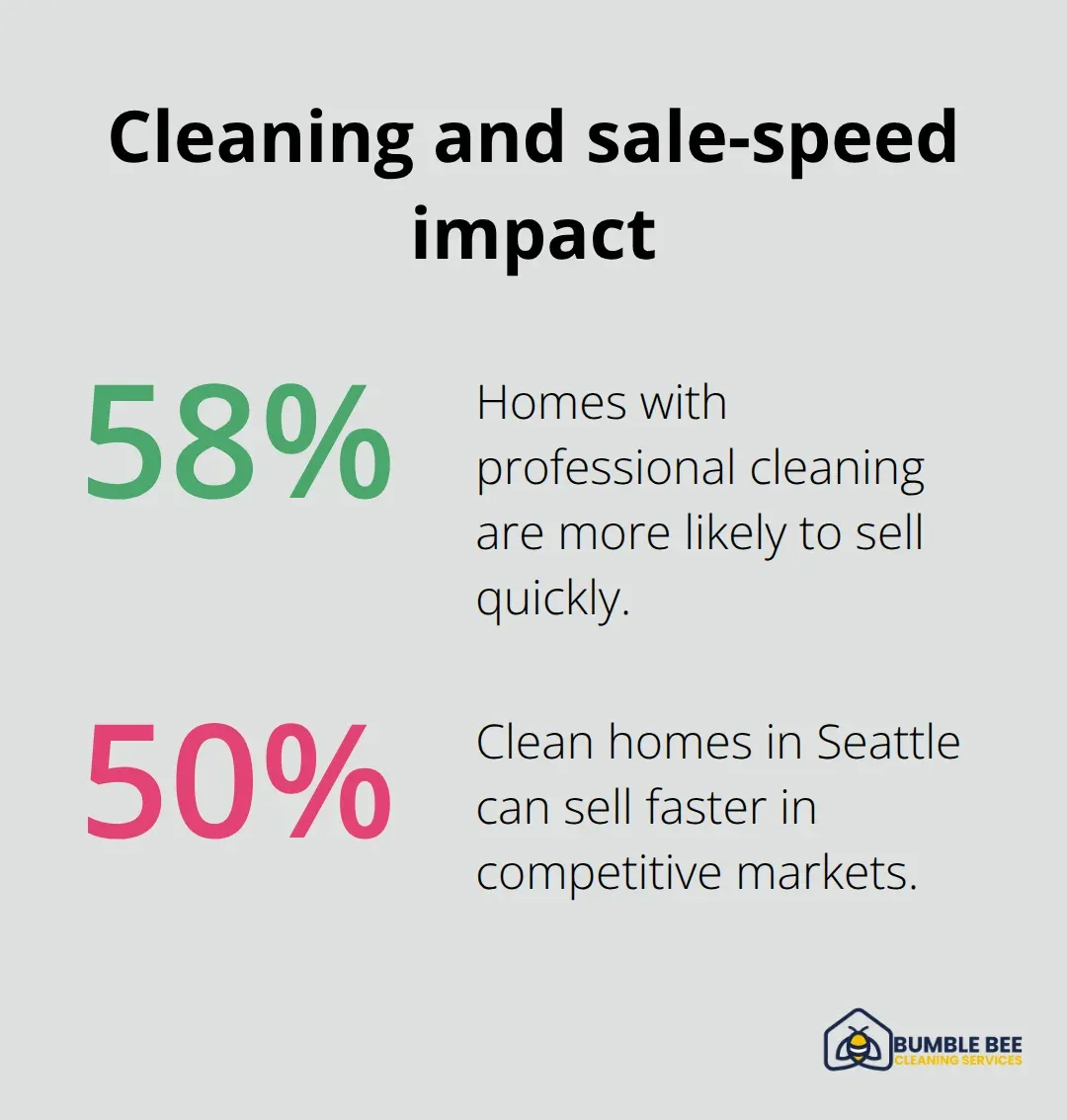 Percentages showing how professional cleaning influences home sale speed - Cleaning efficiency