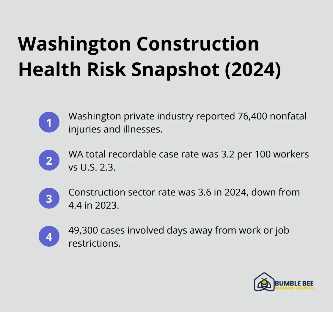 Key Washington injury and illness statistics compared to national figures and construction sector trends.