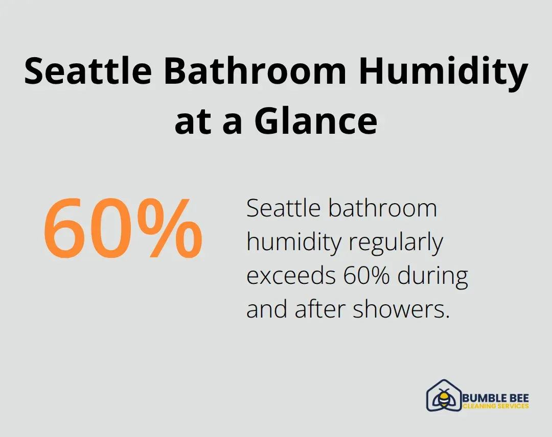 Chart showing that bathroom humidity in Seattle regularly exceeds 60 percent during and after showers. - Grout restoration