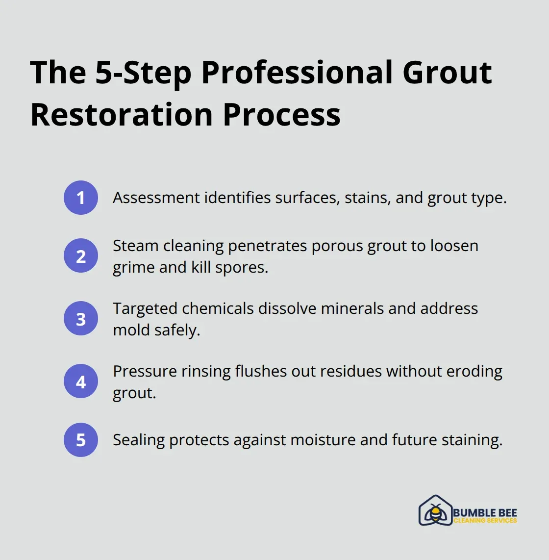 Compact list of the five key steps professionals use to restore grout. - Grout restoration