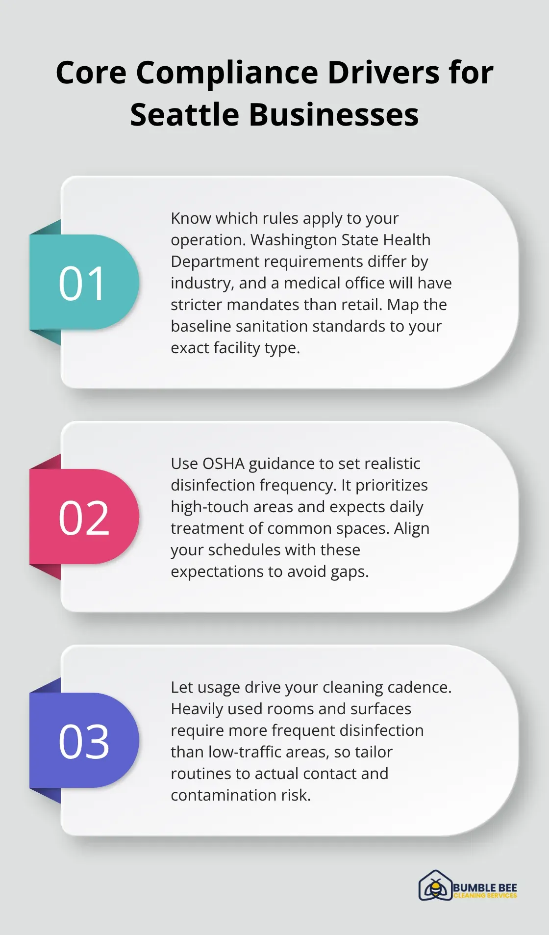 Three key compliance drivers: state health rules, OSHA guidance, and industry-specific protocols with frequency based on usage.