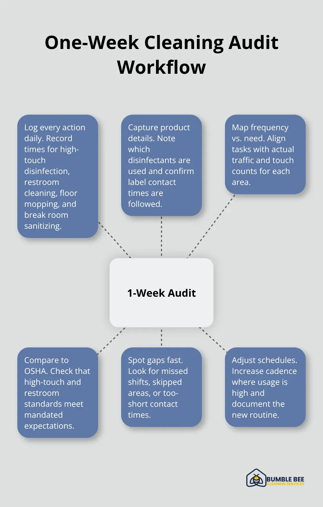 Hub-and-spoke diagram showing steps to run a one-week cleaning frequency audit and compare to OSHA. - Janitorial compliance