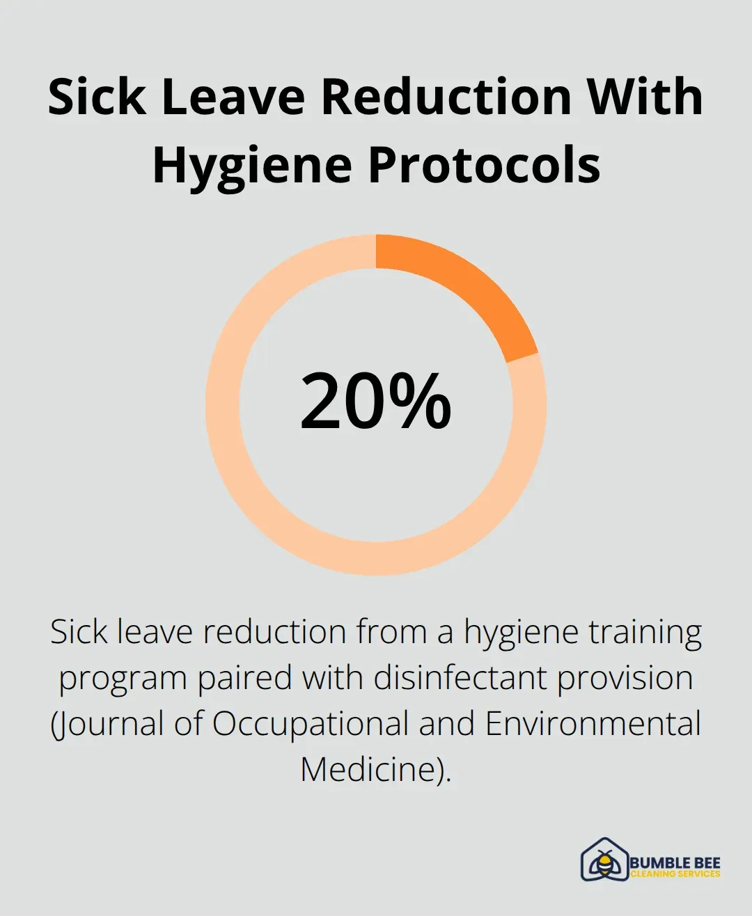 Chart showing a 20% reduction in sick leave after hygiene training and disinfectant provision. - Office morale