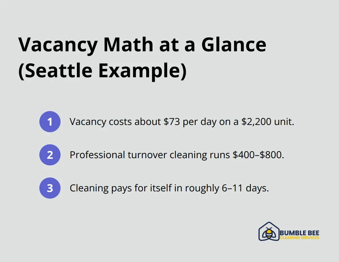 Quick facts on vacancy costs versus cleaning investment - Rental readiness