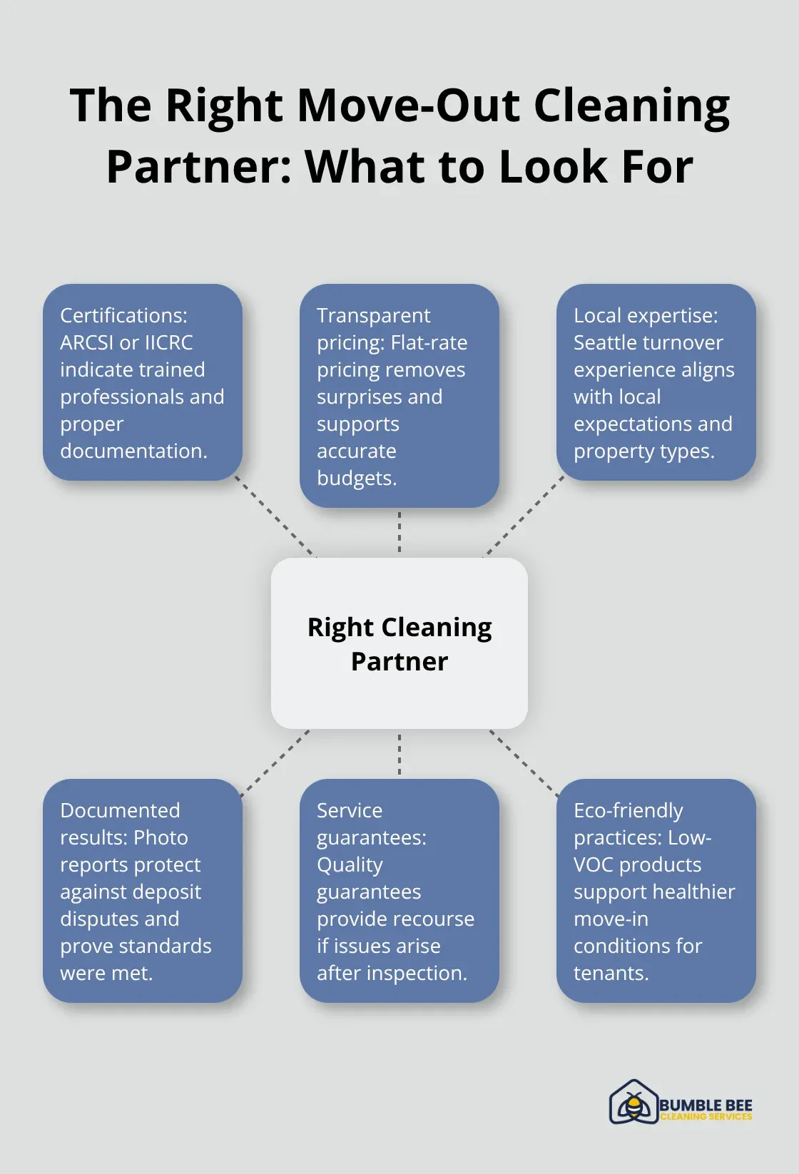 Hub-and-spoke chart outlining six qualities of a top move-out cleaning service. - Tenant satisfaction