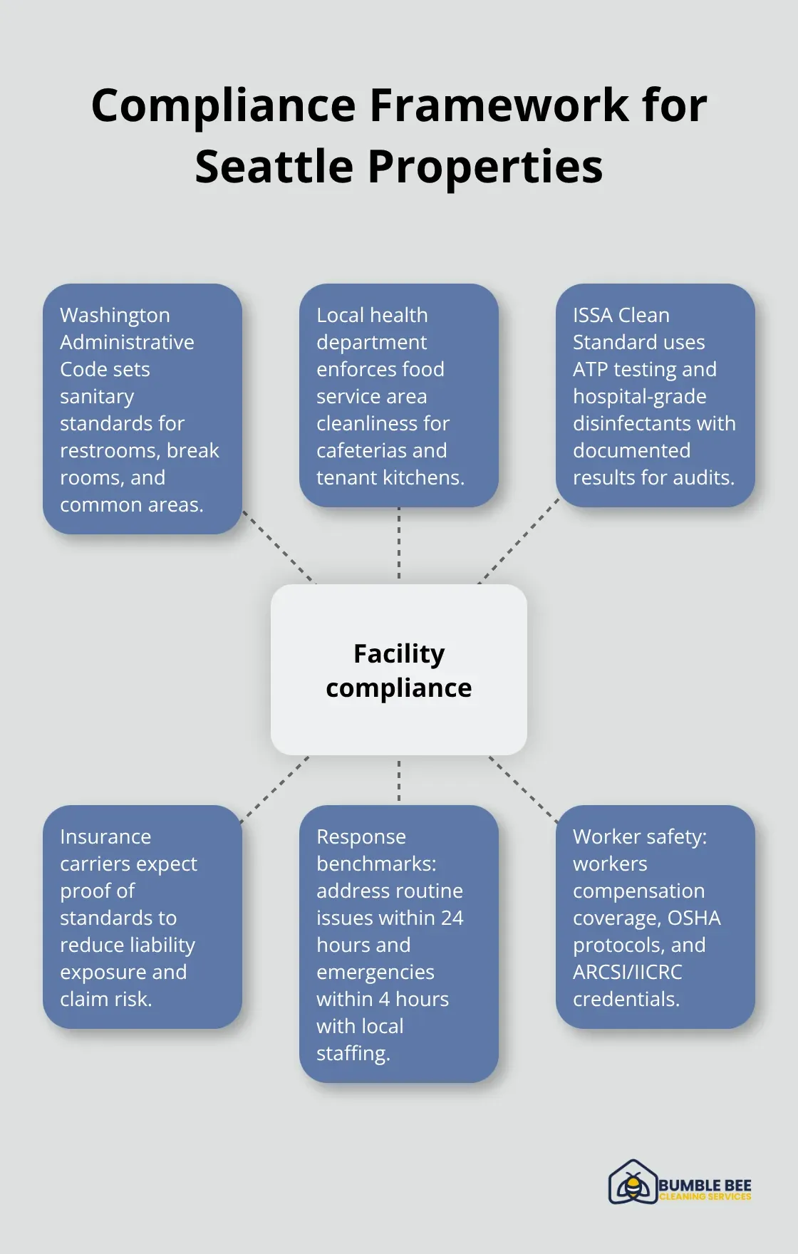 Hub-and-spoke diagram of core compliance areas for property cleanliness and risk management.
