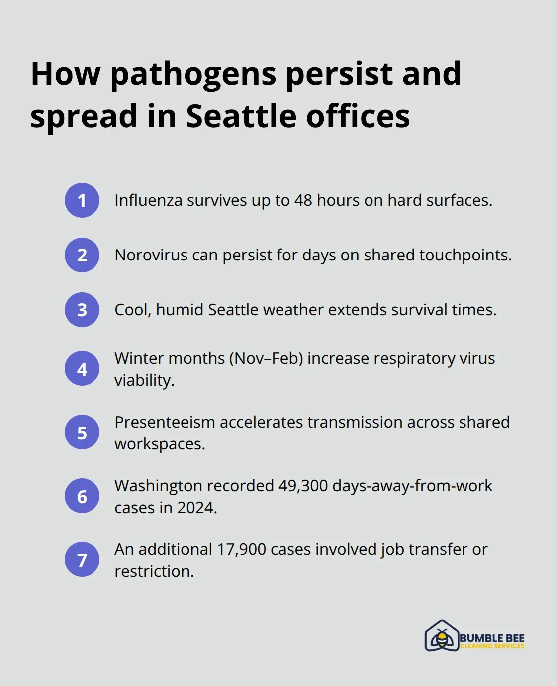 Compact list of facts on pathogen survival, climate effects, and workplace impact - Workplace sanitization