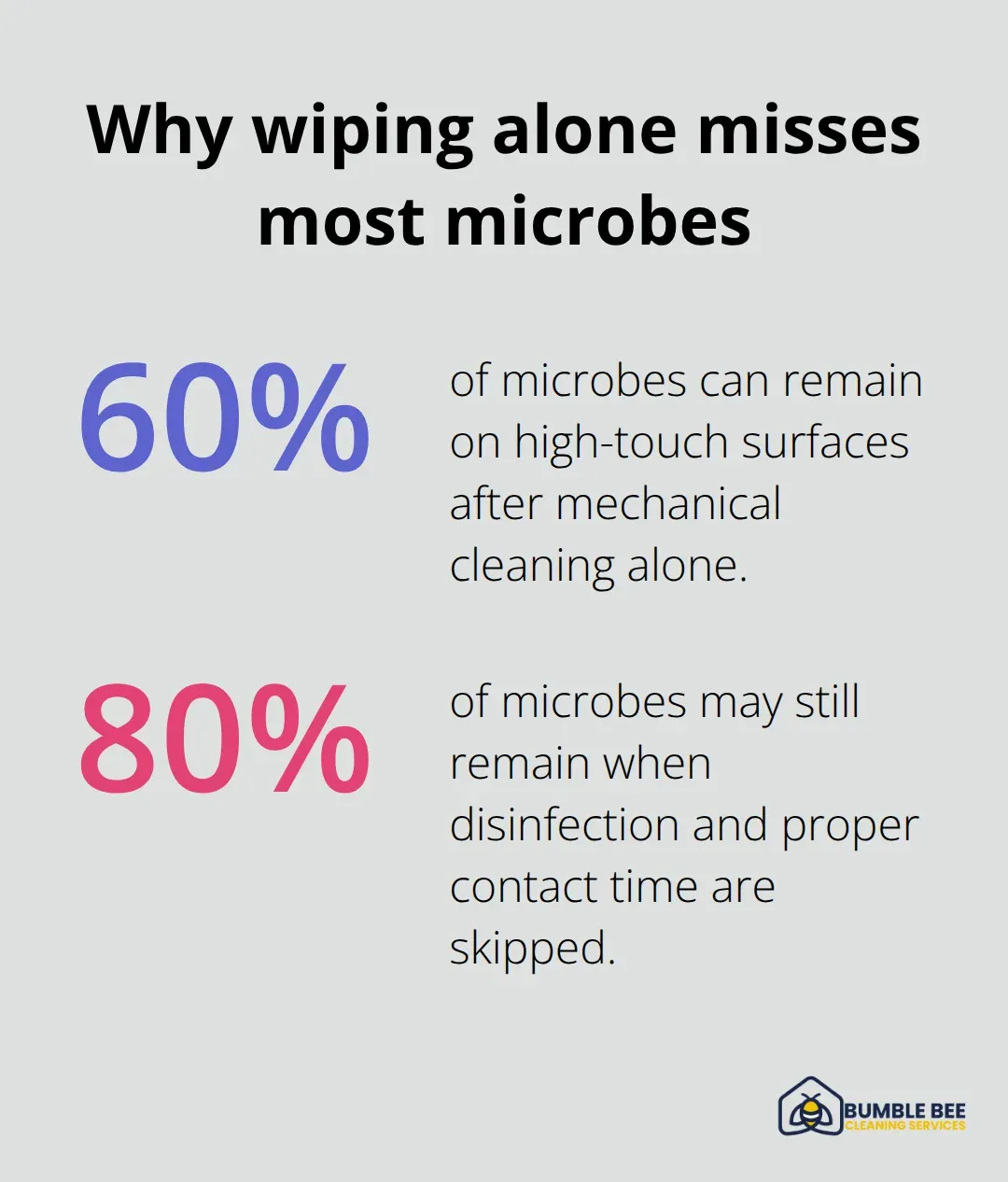 Percent of microbes left after mechanical cleaning without proper disinfection