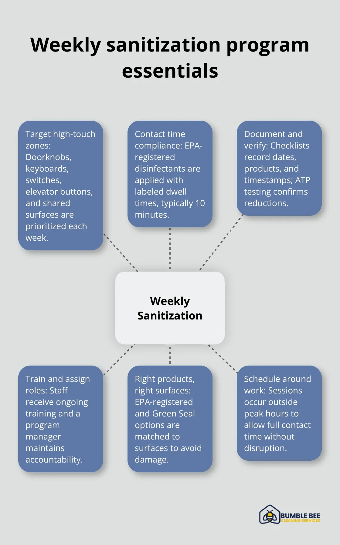 Hub-and-spoke of core elements for an effective weekly office sanitization program - Workplace sanitization