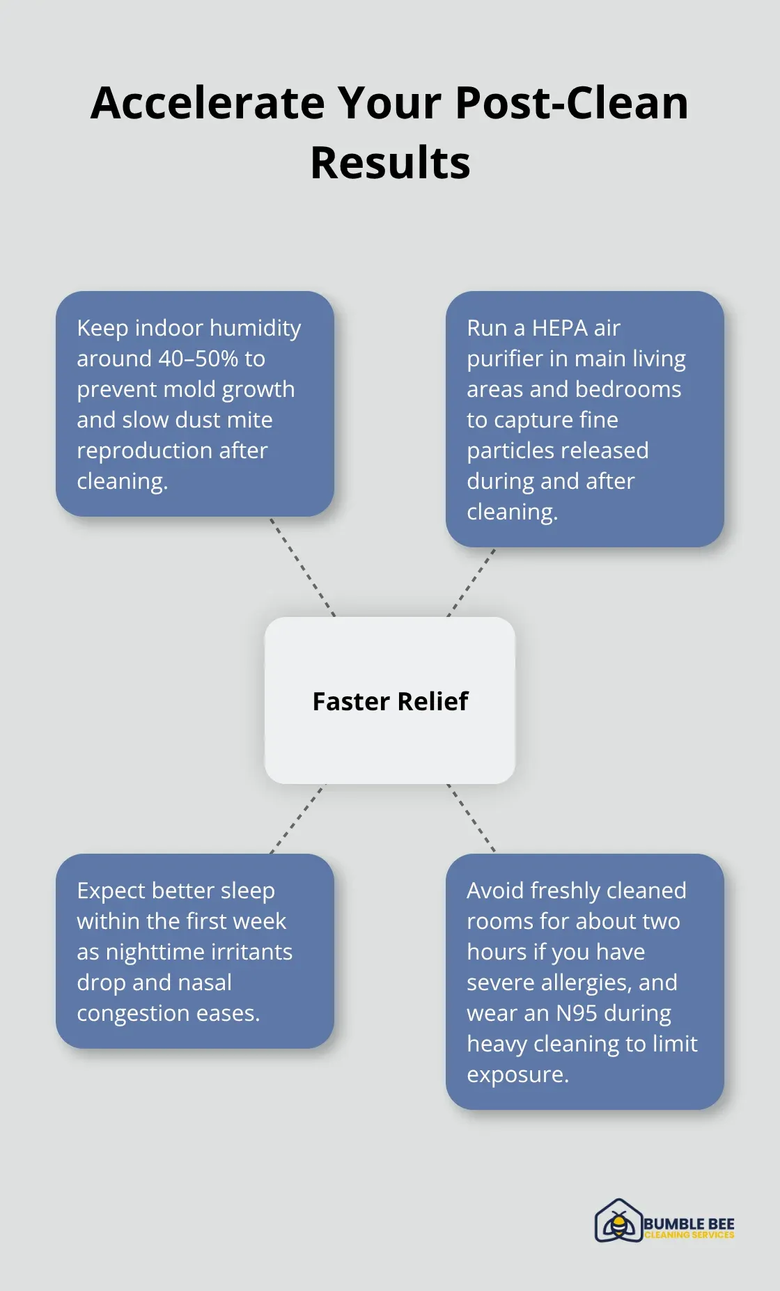 Ways to speed up breathing relief after a professional deep clean, including humidity control, air purification, better sleep, and short-term avoidance with masks.