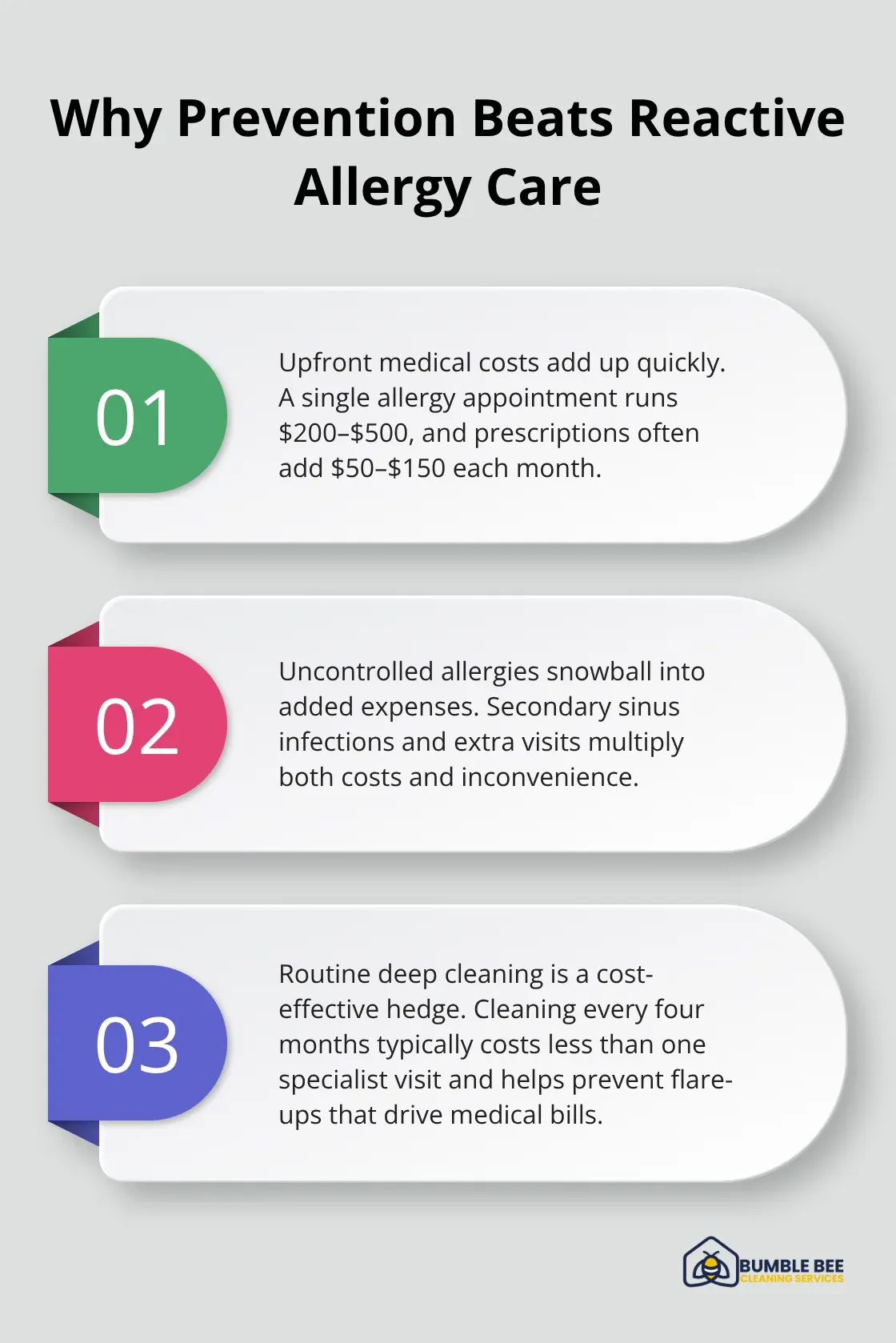 Three key reasons deep cleaning outperforms reactive allergy treatments on cost and health outcomes. - Allergen management
