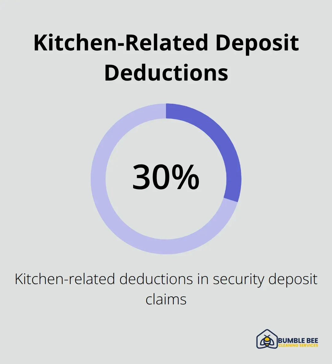 Chart showing 30% of security deposit claims are kitchen-related