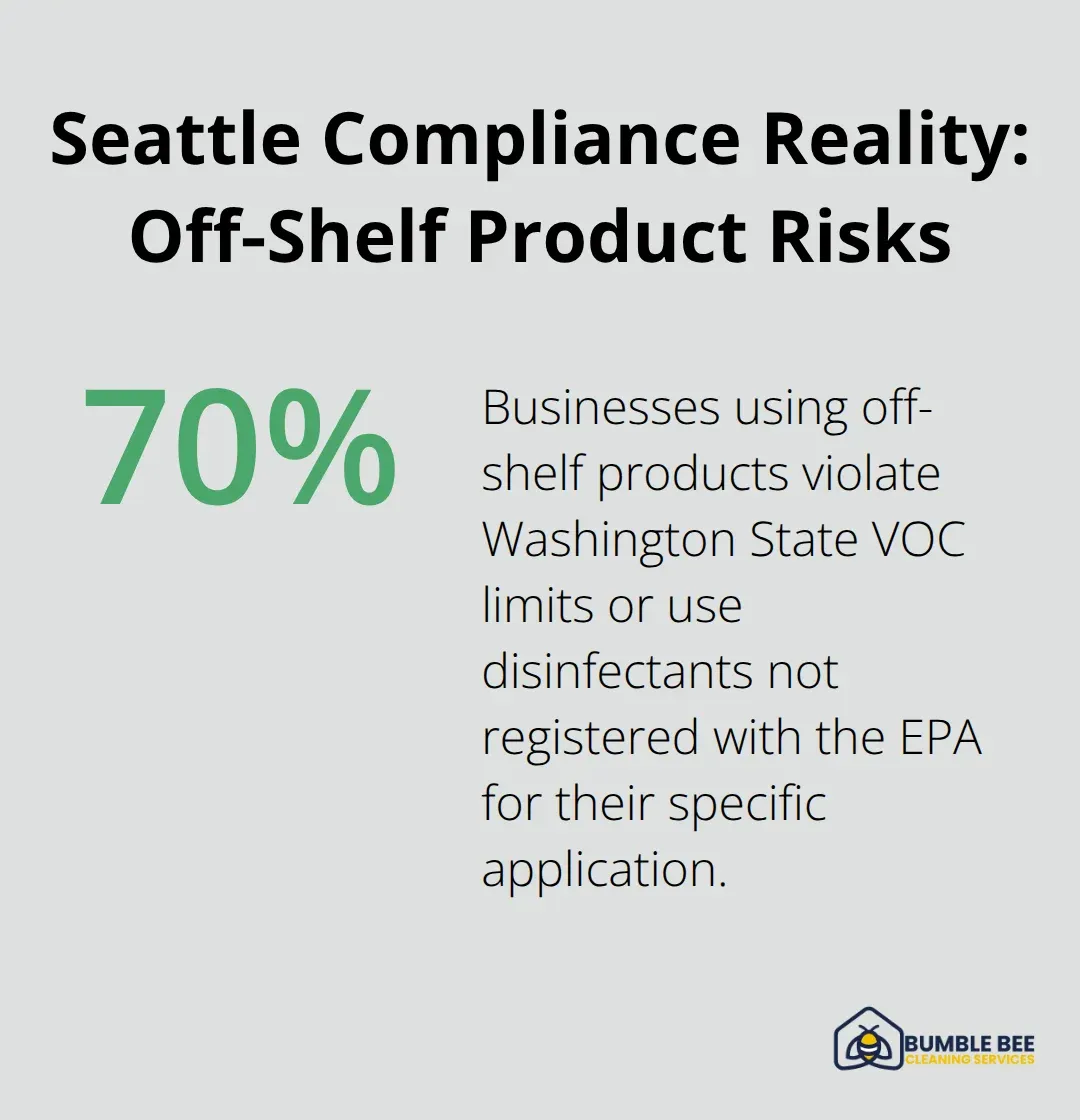 Chart showing that 70% of businesses using off-shelf products violate WA VOC limits or use non-EPA-registered disinfectants. - Commercial compliance
