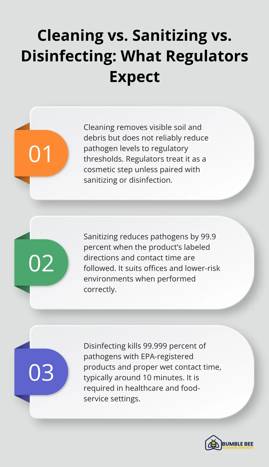 Three-point explainer comparing cleaning, sanitizing, and disinfecting with regulatory expectations.