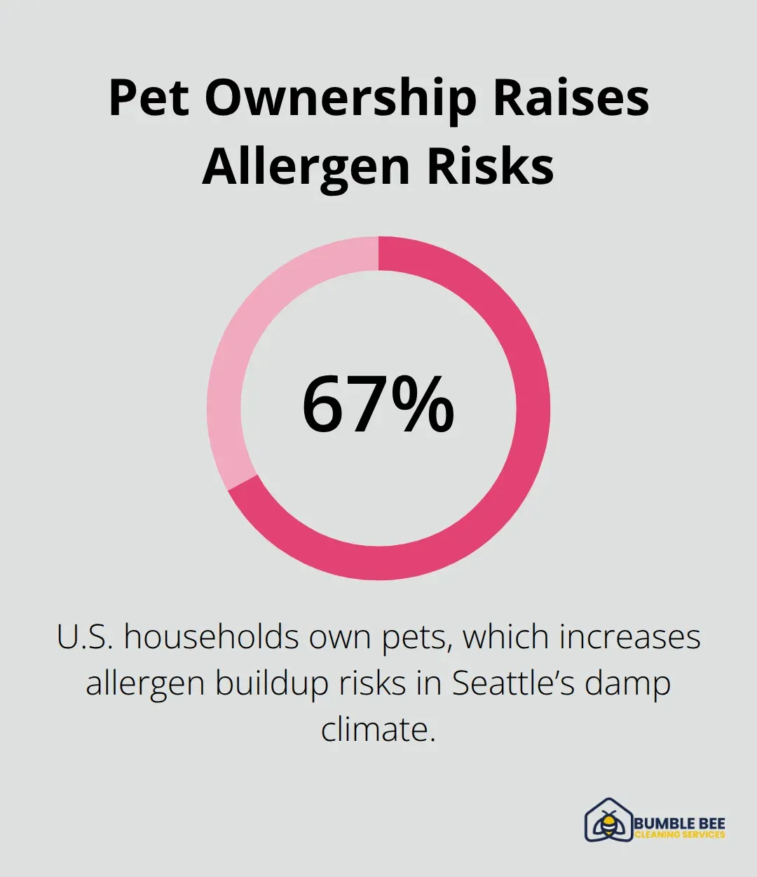 Chart showing that 67% of U.S. households own pets, increasing allergen accumulation risks in Seattle homes. - Deep clean frequency