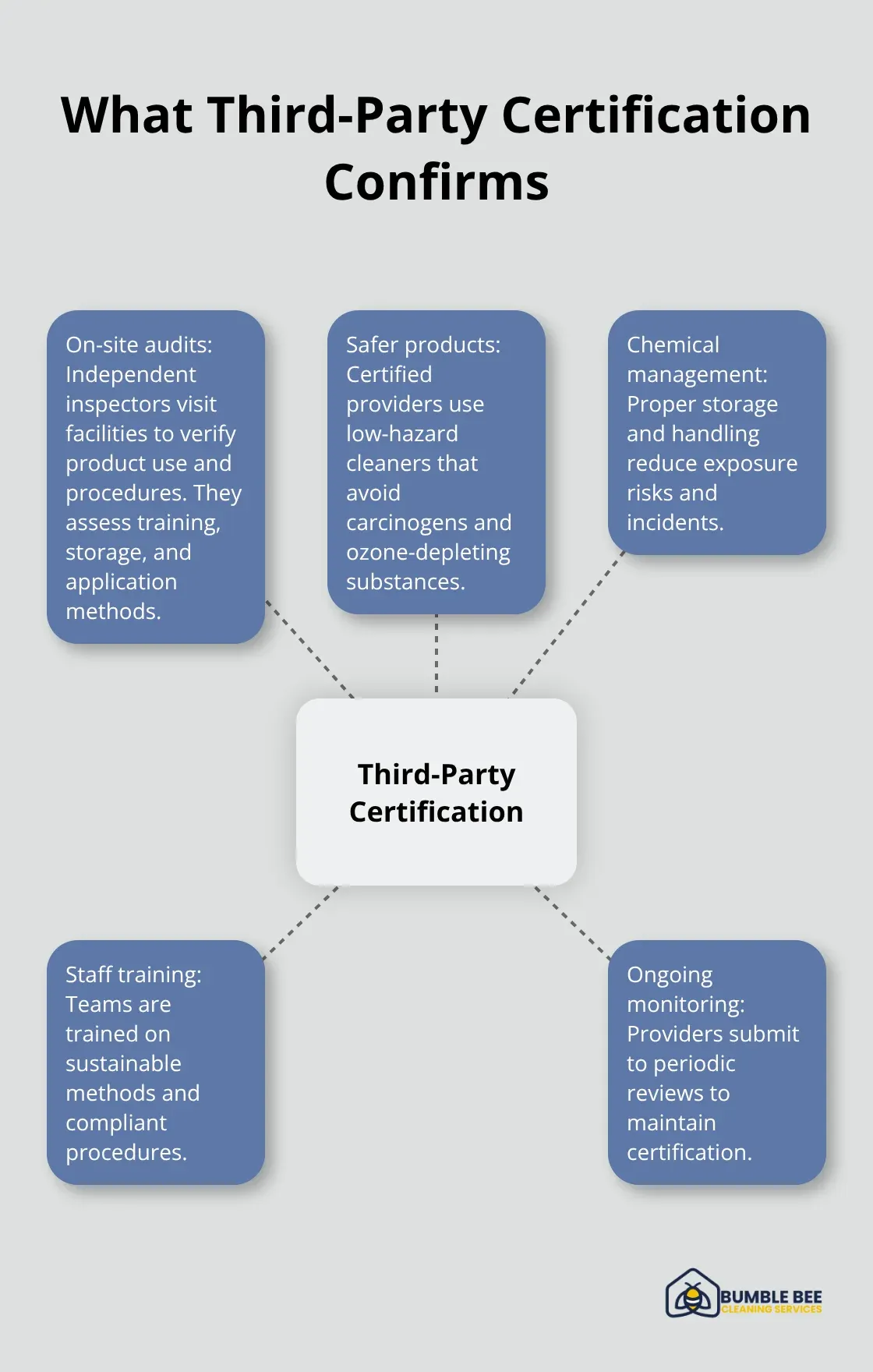 Hub-and-spoke infographic showing key elements verified by certified green cleaning programs.