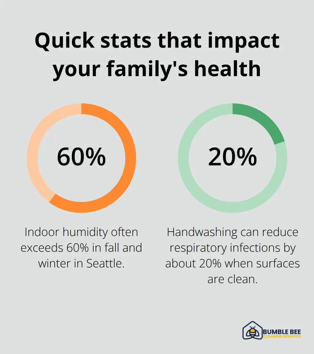 Percentages related to indoor hygiene and illness risk - Microbe control