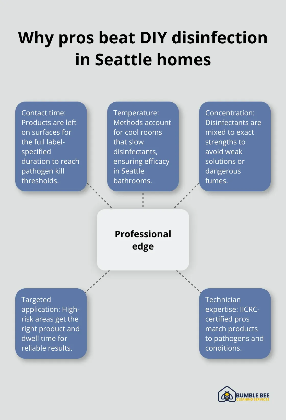 Factors that make professional sanitizing more effective than DIY - Microbe control