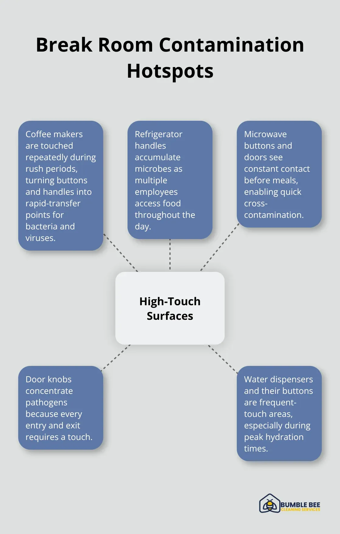 Diagram showing high-touch break room surfaces where germs spread quickly - Office productivity