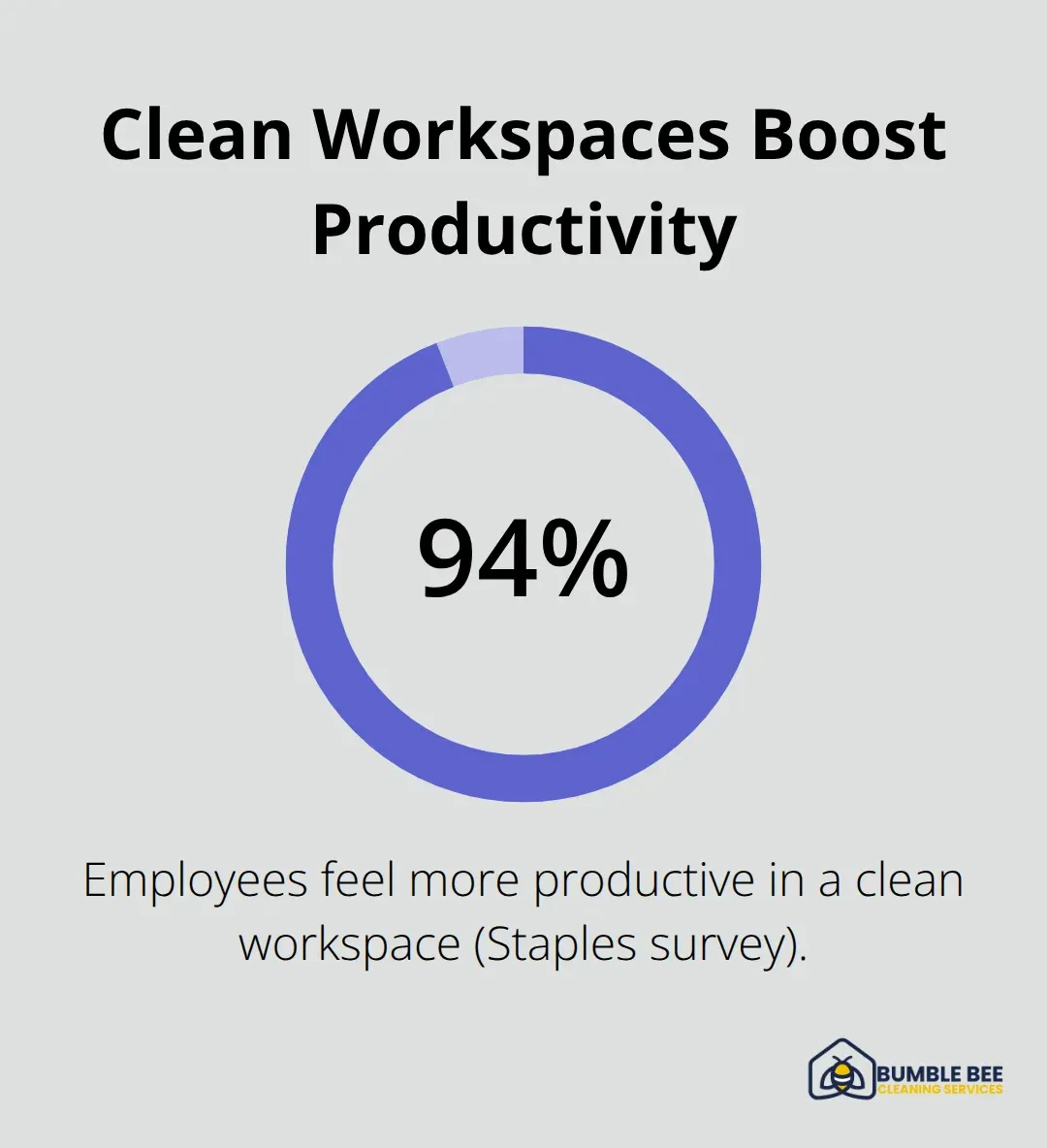 Percentage showing employees who feel more productive in a clean workspace