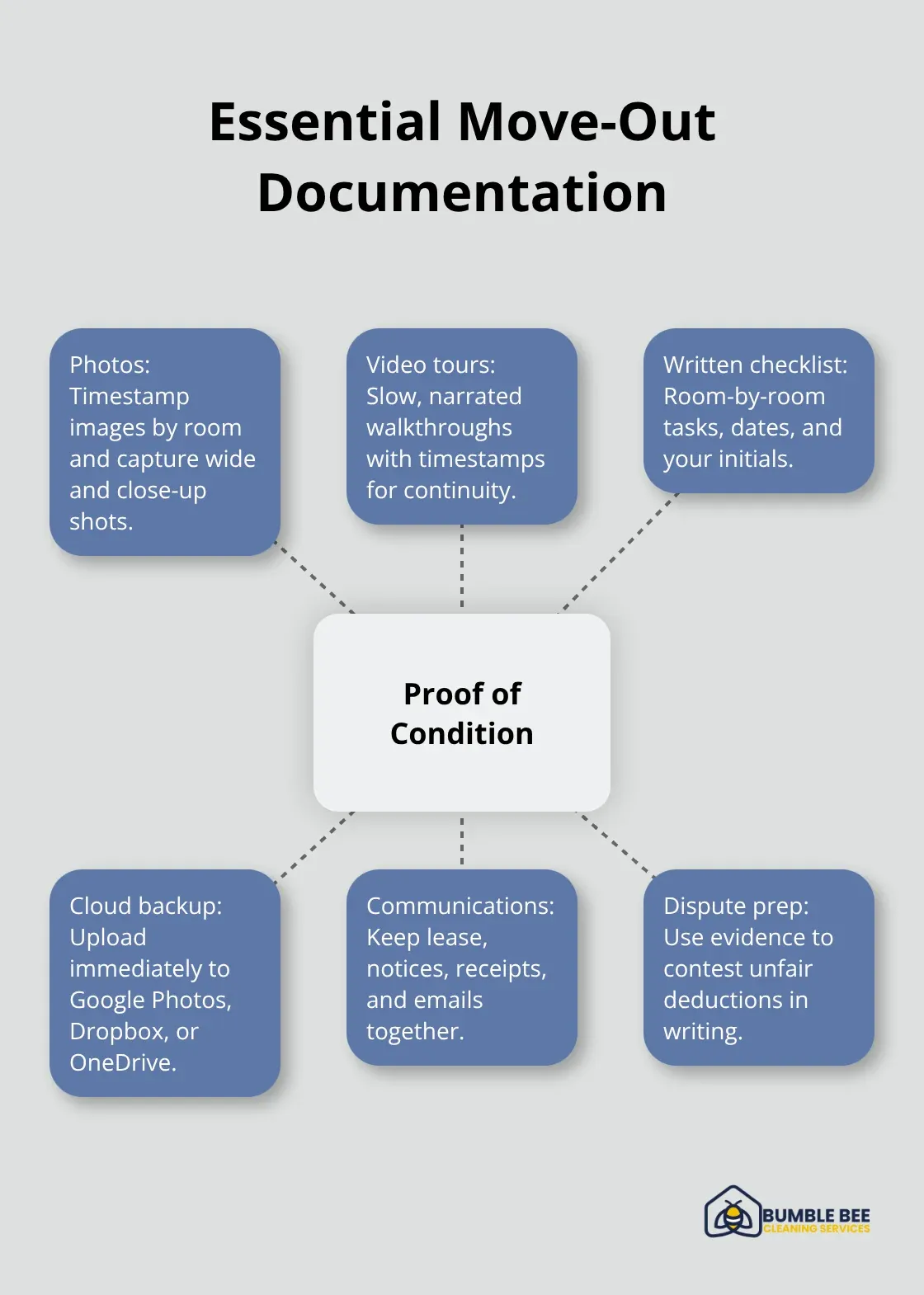 Hub-and-spoke diagram showing the core components of deposit protection evidence - Post-move inspection