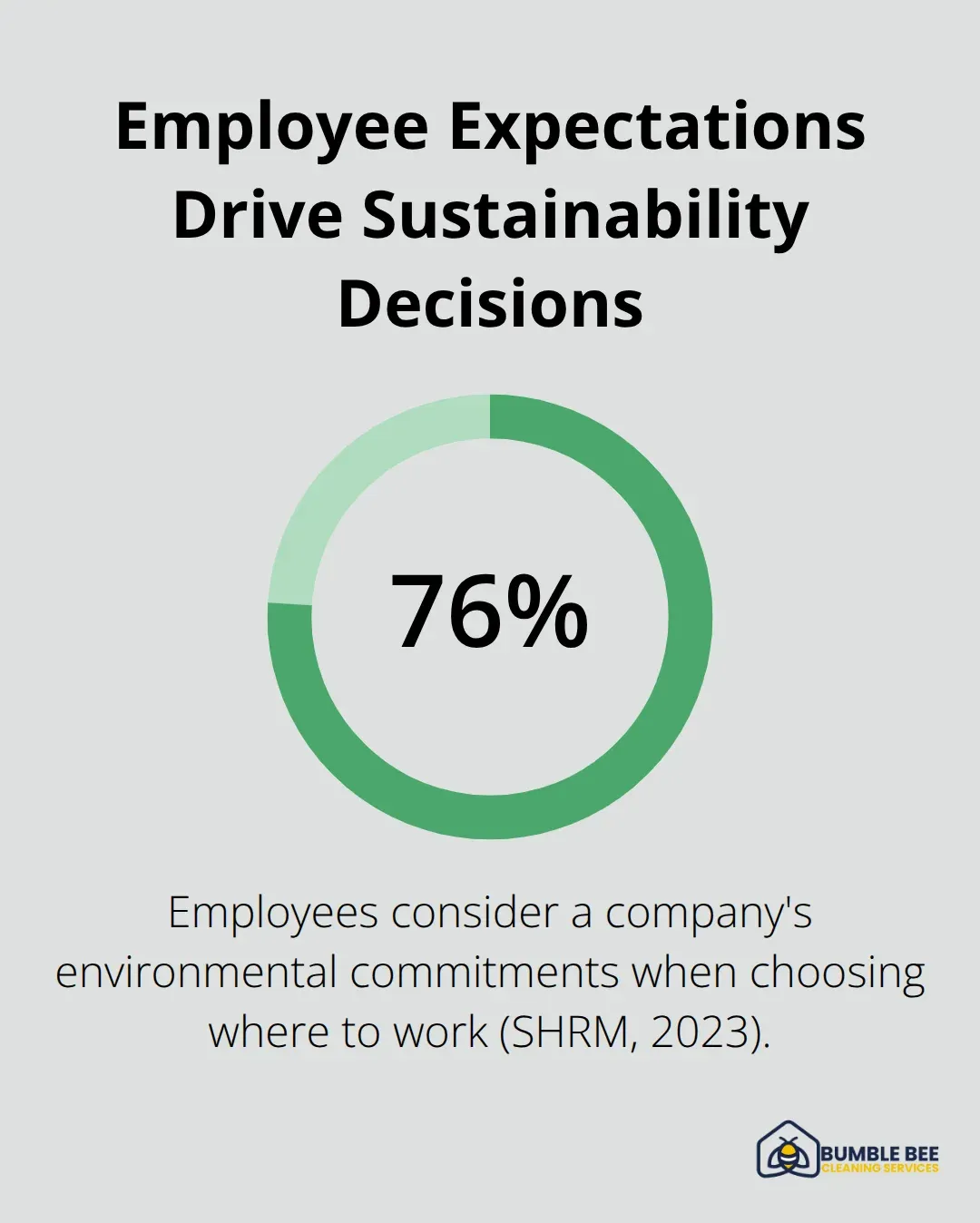 Chart highlighting that 76% of employees consider a company’s environmental commitments when choosing where to work. - Sustainable practices