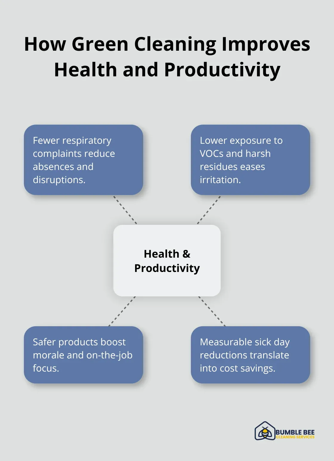 Hub-and-spoke diagram showing health and productivity benefits of green cleaning for Seattle workplaces. - Sustainable practices
