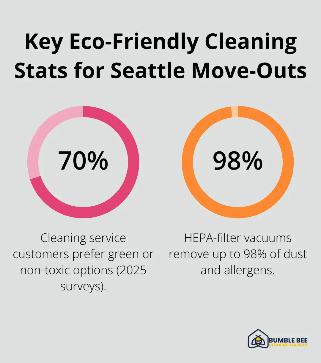 Percentage stats showing preference for green cleaning and HEPA dust removal effectiveness. - Sustainable products