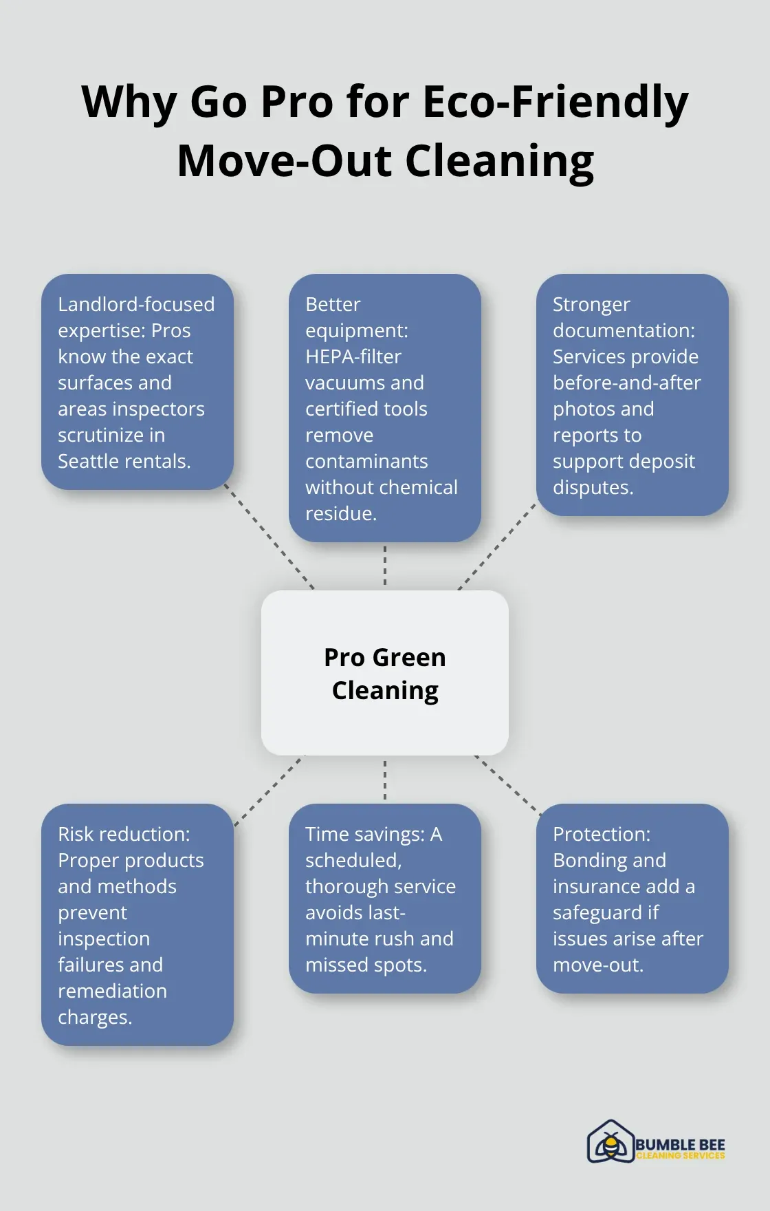 Hub-and-spoke showing benefits of professional eco-friendly cleaning for move-outs. - Sustainable products