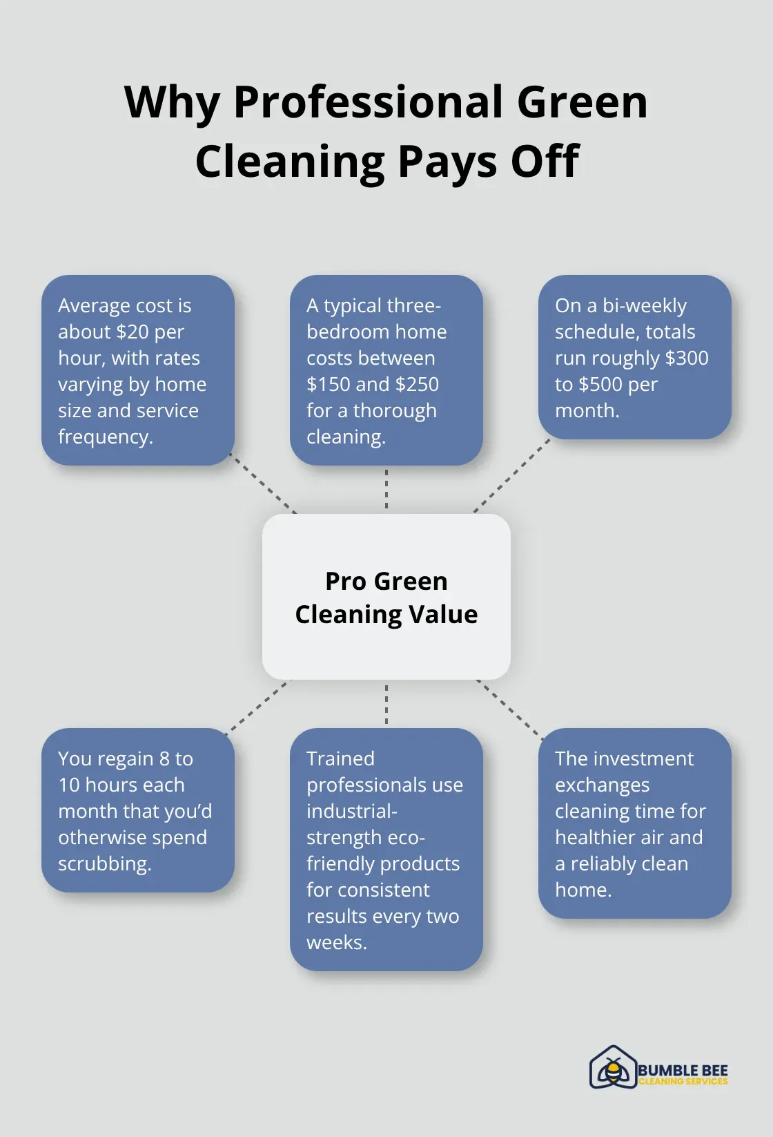 Central benefits of hiring eco-friendly pros with cost, time, and consistency highlights. - Alpharetta green cleaning