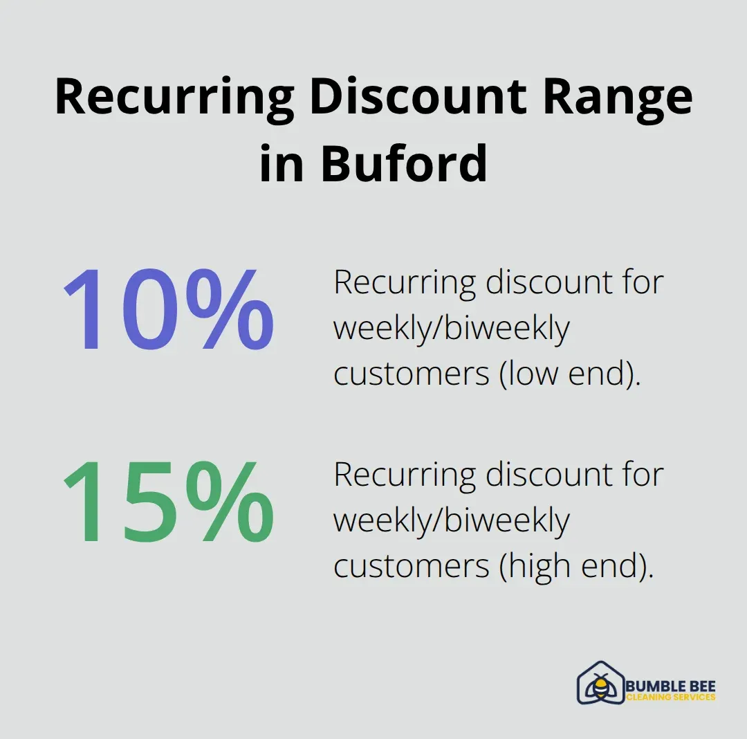 Chart showing typical recurring discount range for weekly or biweekly maid service in Buford, GA - Buford GA maid price