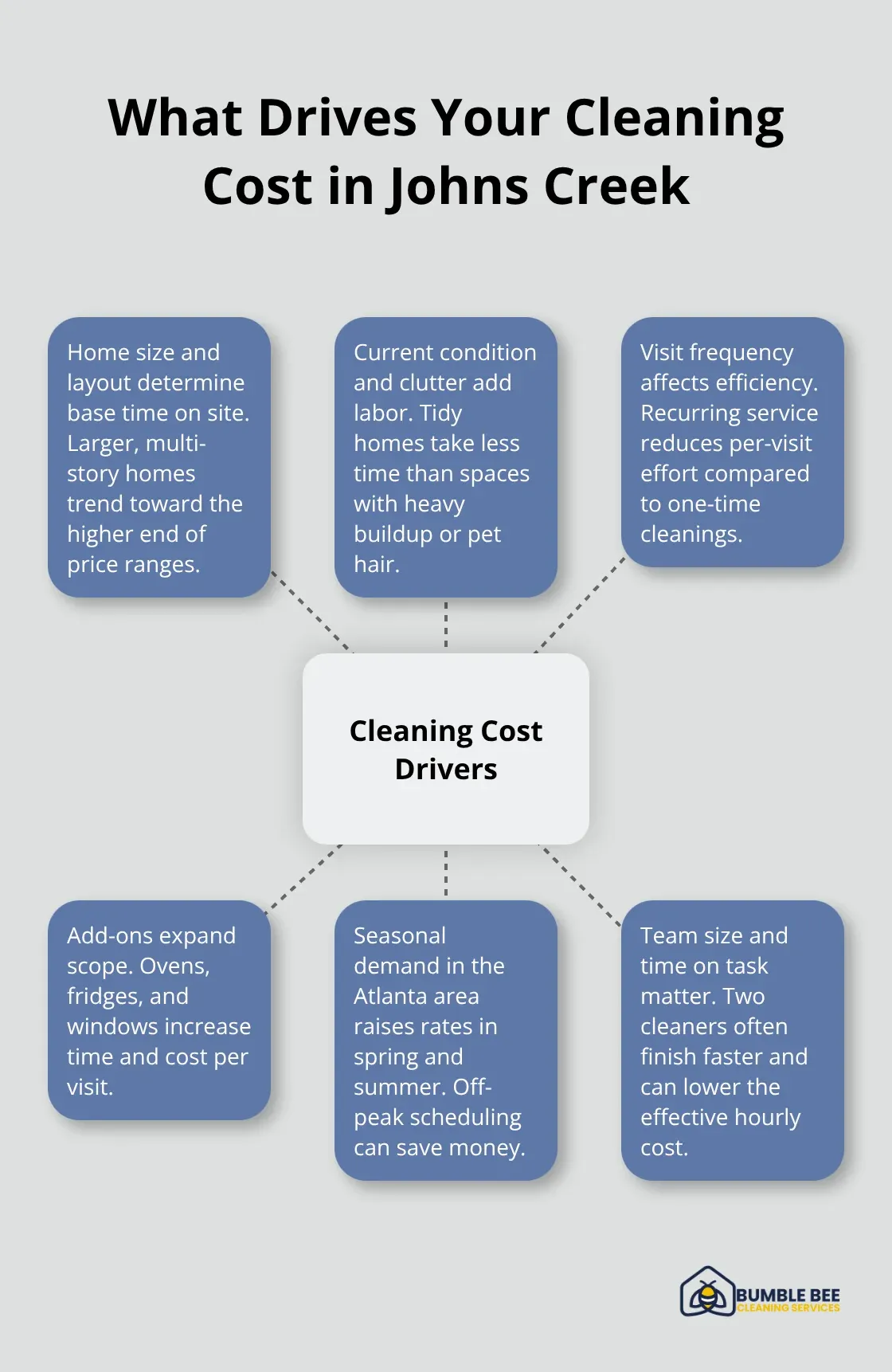 Infographic showing the main factors that influence house cleaning prices in Johns Creek, GA.